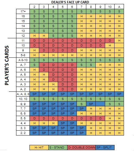 Blackjack basic strategy - Blackjack cheat sheet